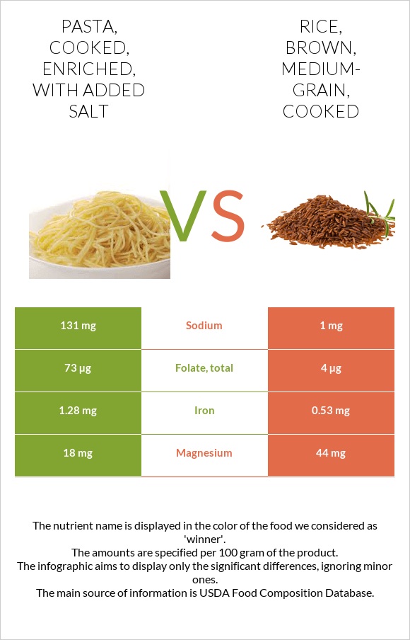 Pasta, cooked, enriched, with added salt vs. Rice, brown, mediumgrain