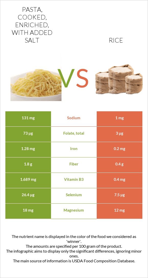 Pasta, cooked, enriched, with added salt vs Rice infographic