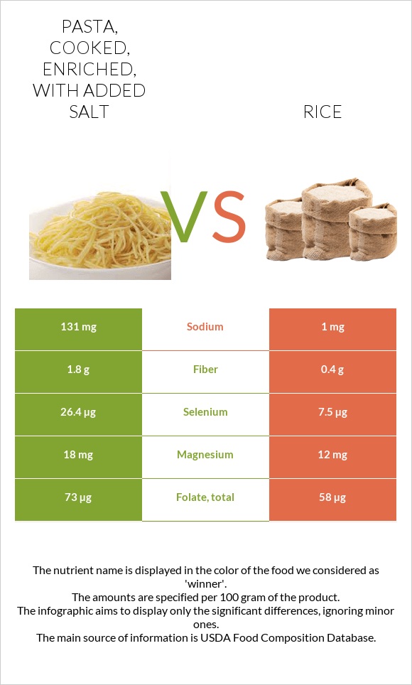 Pasta, cooked, enriched, with added salt vs Բրինձ infographic