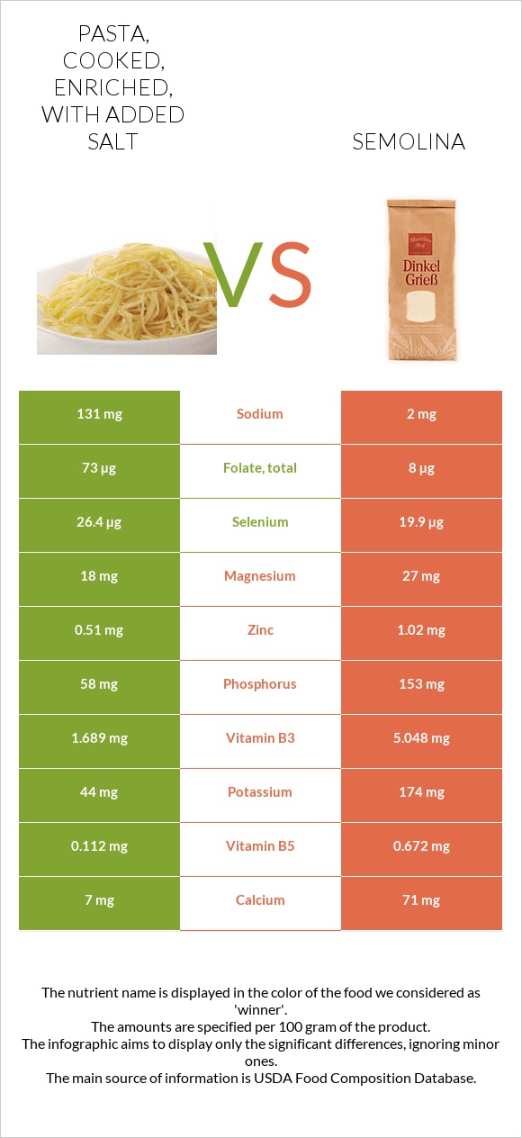 Pasta, cooked, enriched, with added salt vs Semolina infographic