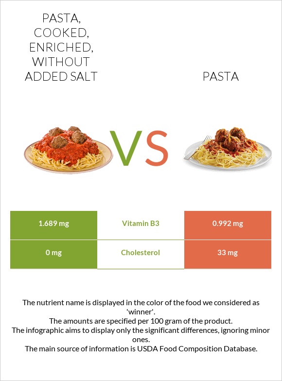 Pasta, cooked, enriched, without added salt vs Pasta infographic