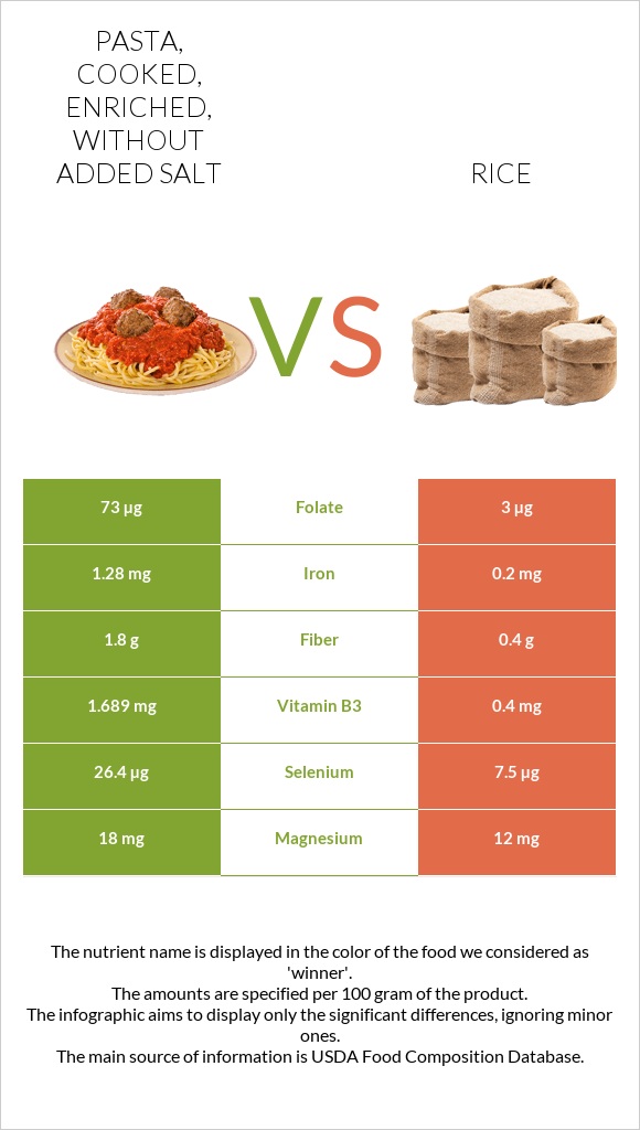 Pasta, cooked, enriched, without added salt vs Rice infographic