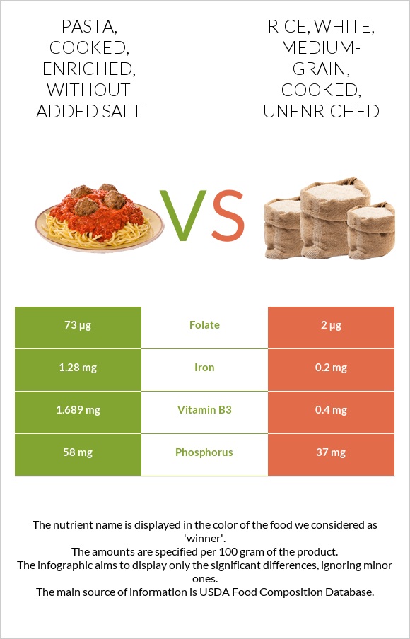 Pasta, cooked, enriched, without added salt vs Rice, white, medium-grain, cooked, unenriched infographic