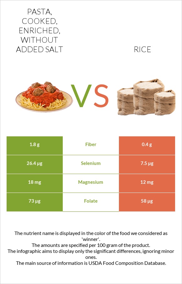 Pasta, cooked, enriched, without added salt vs Բրինձ infographic