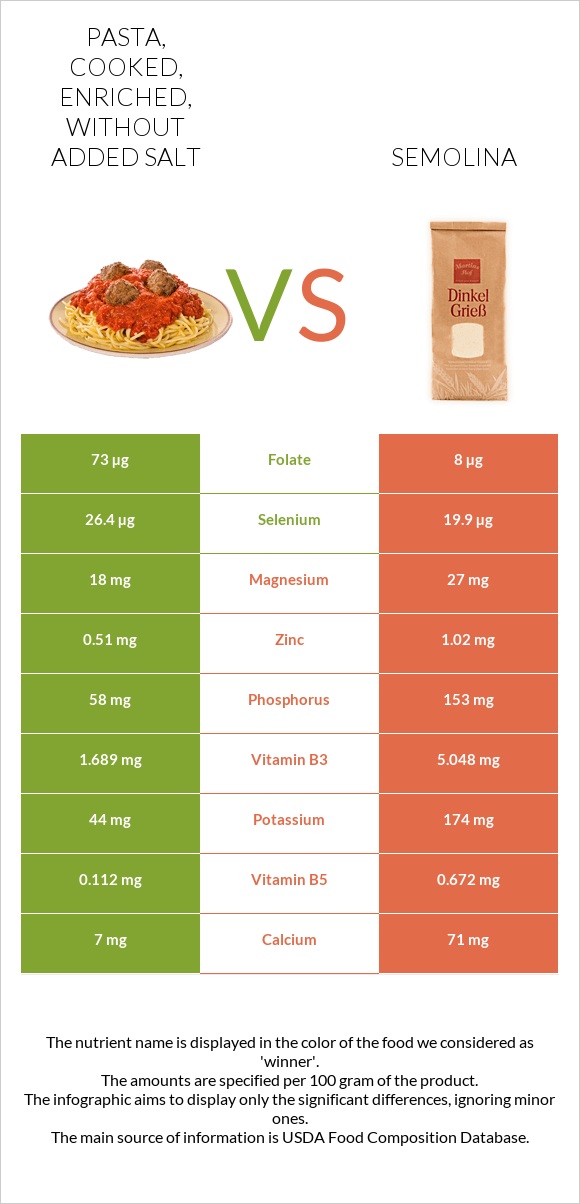 Pasta, cooked, enriched, without added salt vs Semolina infographic