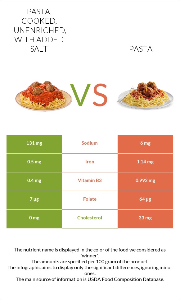 Pasta, cooked, unenriched, with added salt vs Pasta infographic