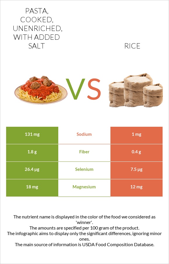 Pasta, cooked, unenriched, with added salt vs Rice infographic