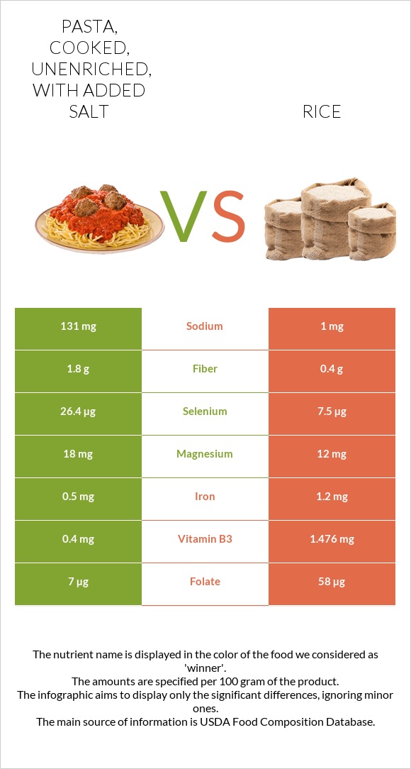 Pasta, cooked, unenriched, with added salt vs Բրինձ infographic