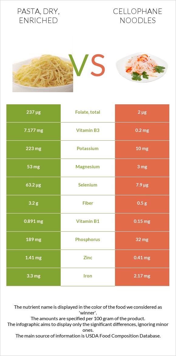 Pasta, dry, enriched vs Cellophane noodles infographic