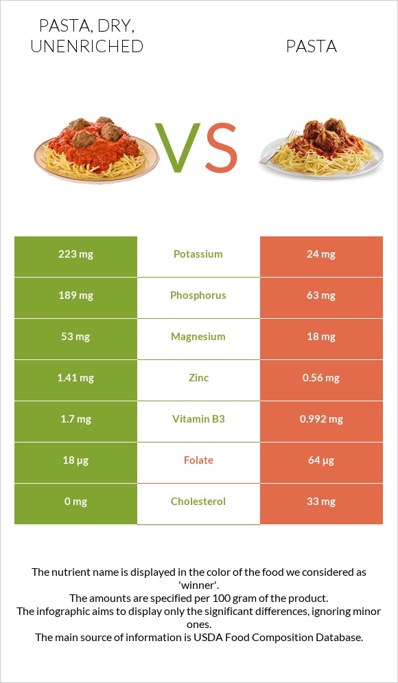 Pasta, dry, unenriched vs Pasta infographic