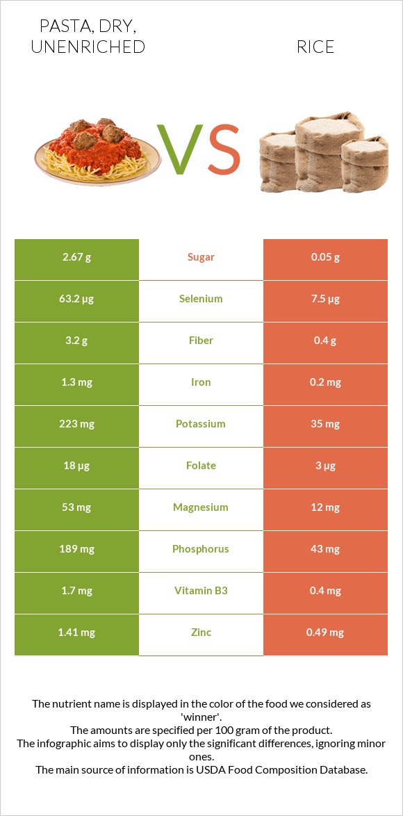 Pasta, dry, unenriched vs Rice infographic