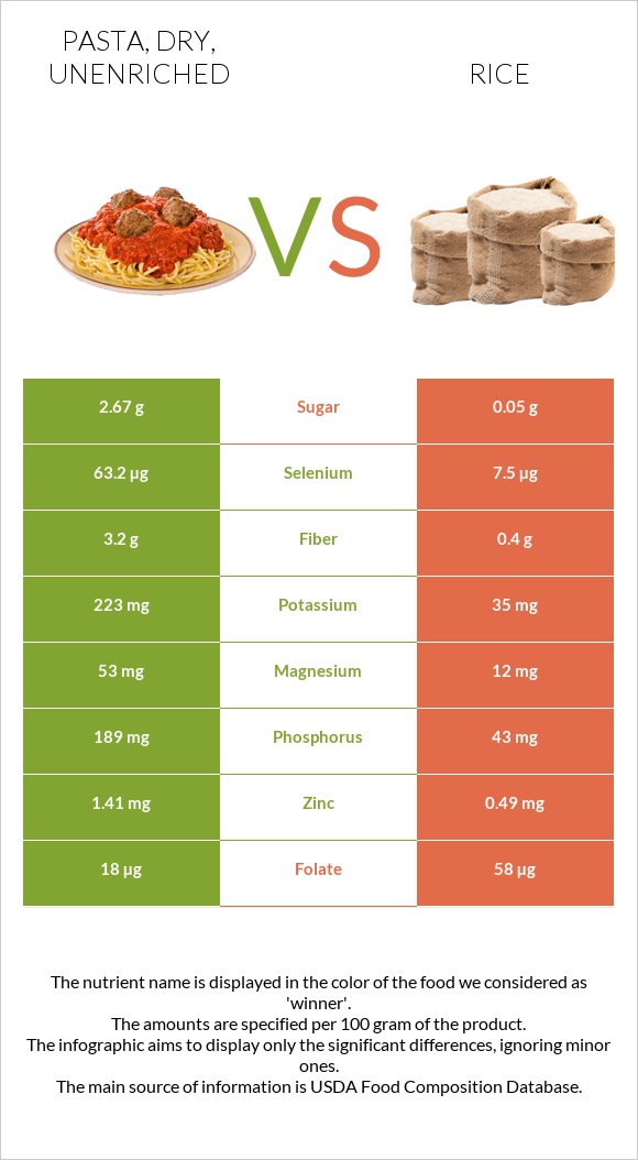 Pasta, dry, unenriched vs Բրինձ infographic