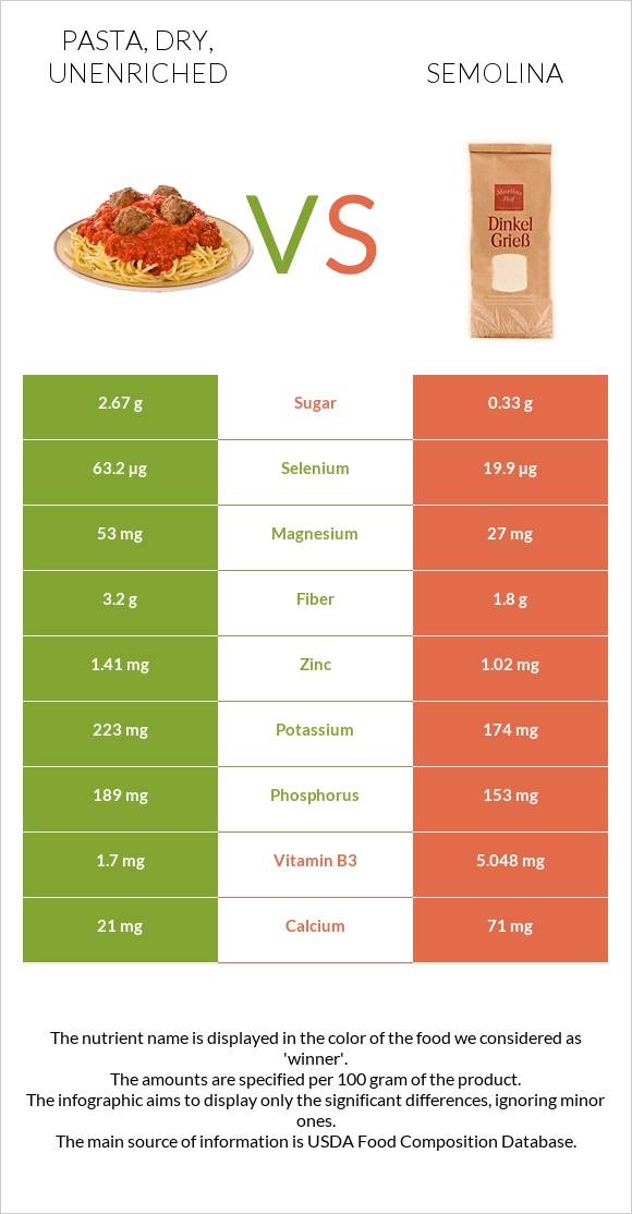 Pasta, dry, unenriched vs Semolina infographic