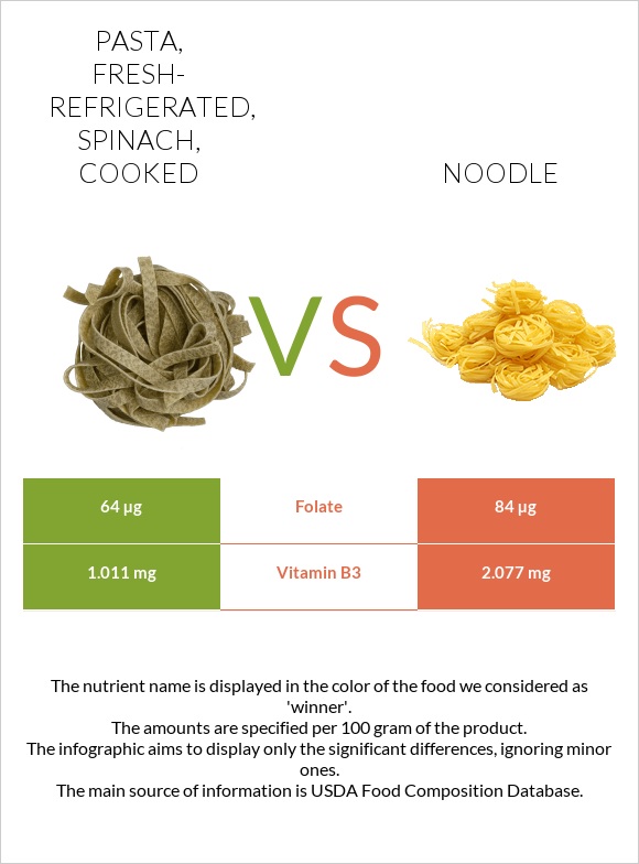 Pasta, fresh-refrigerated, spinach, cooked vs. Noodles — In-Depth ...