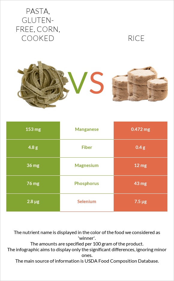 Pasta, gluten-free, corn, cooked vs Rice infographic