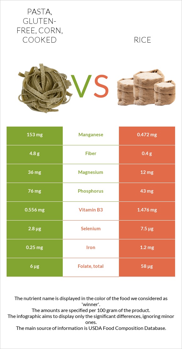 Pasta, gluten-free, corn, cooked vs Rice infographic