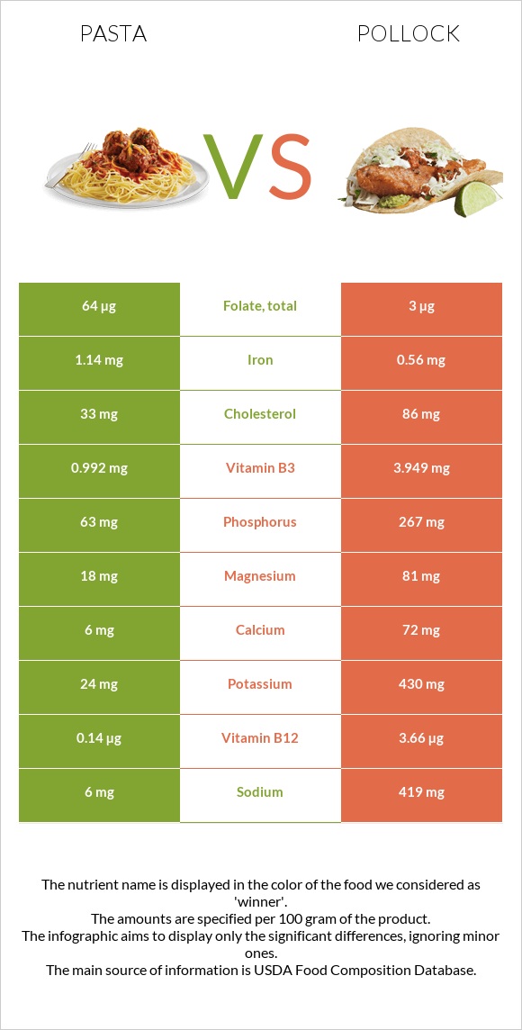 Pasta vs Alaska pollock infographic