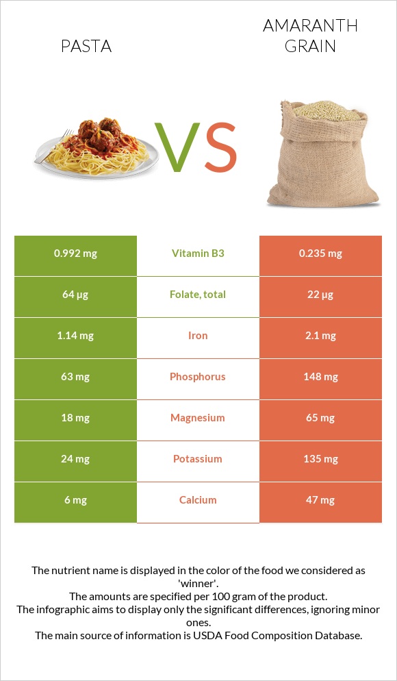 Pasta vs Amaranth grain infographic