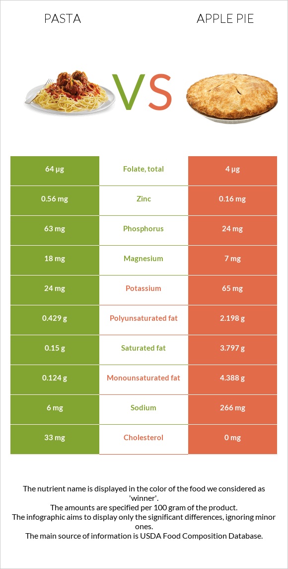 Pasta vs Apple pie infographic