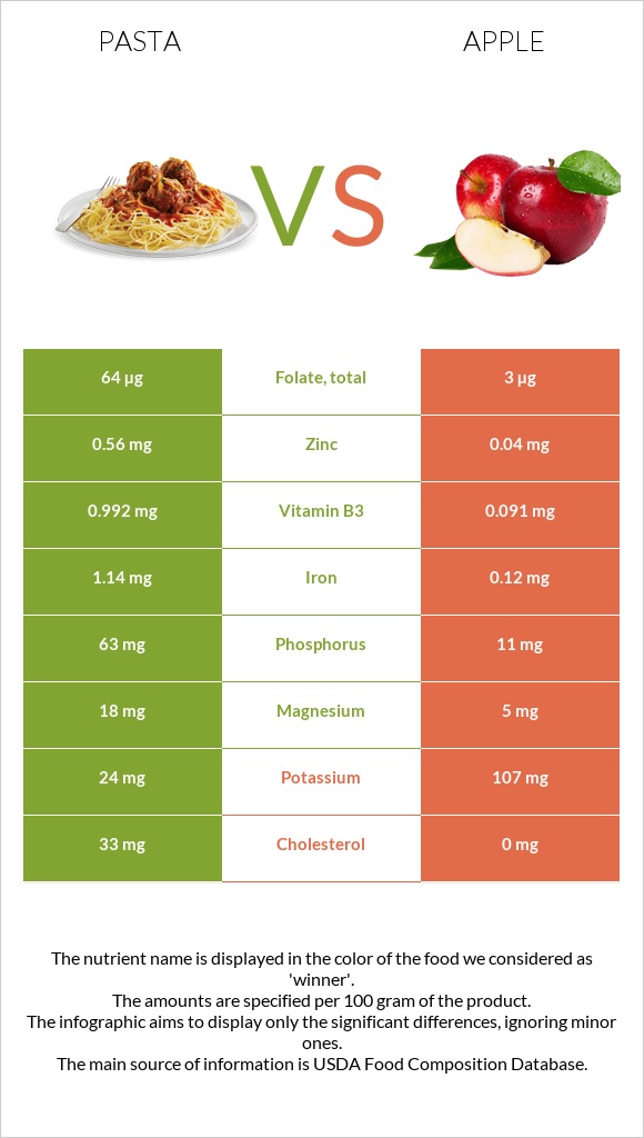 Pasta vs Apple infographic