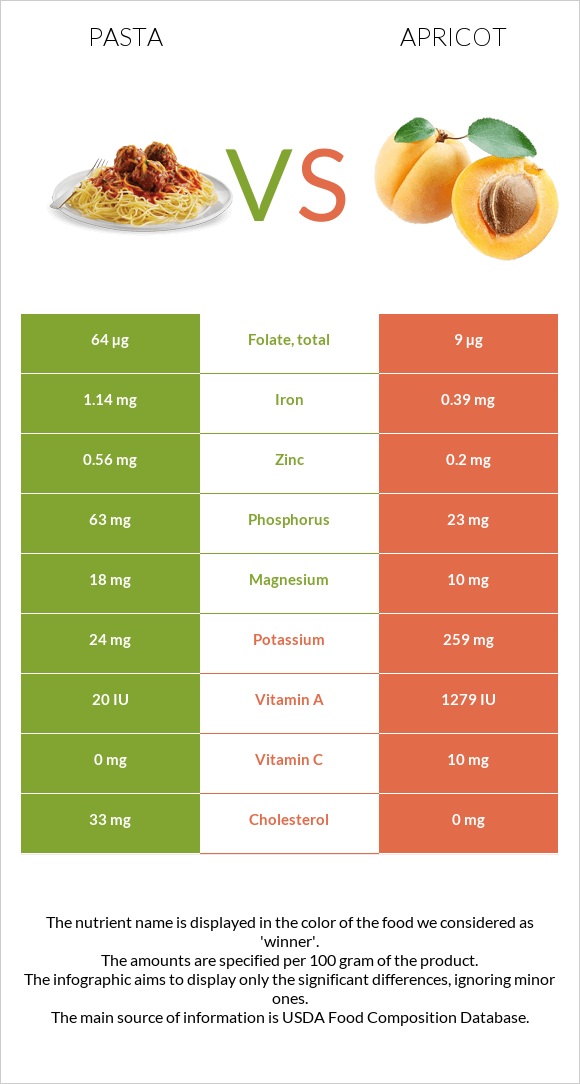 Pasta vs Apricot infographic