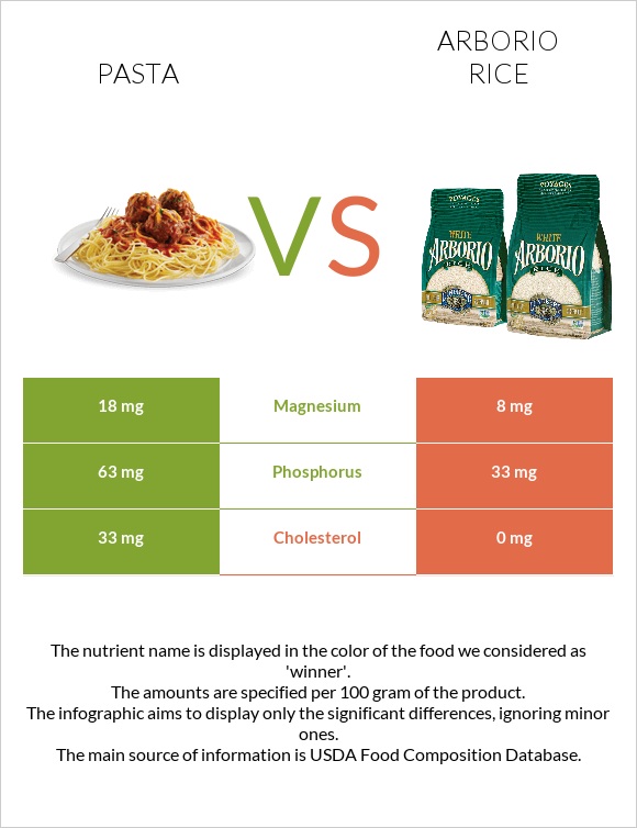 Pasta vs Arborio rice infographic