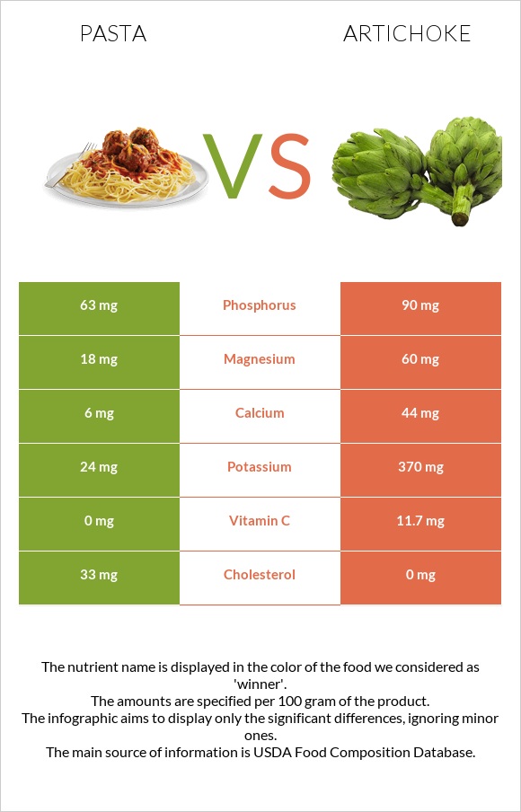 Pasta vs Artichoke infographic