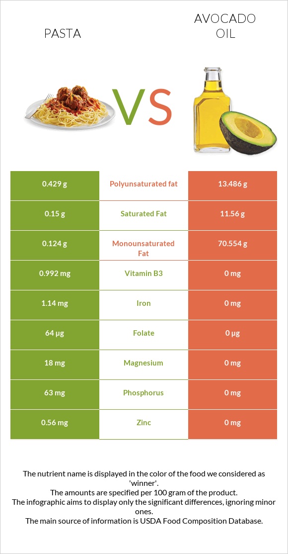 Pasta vs Avocado oil infographic