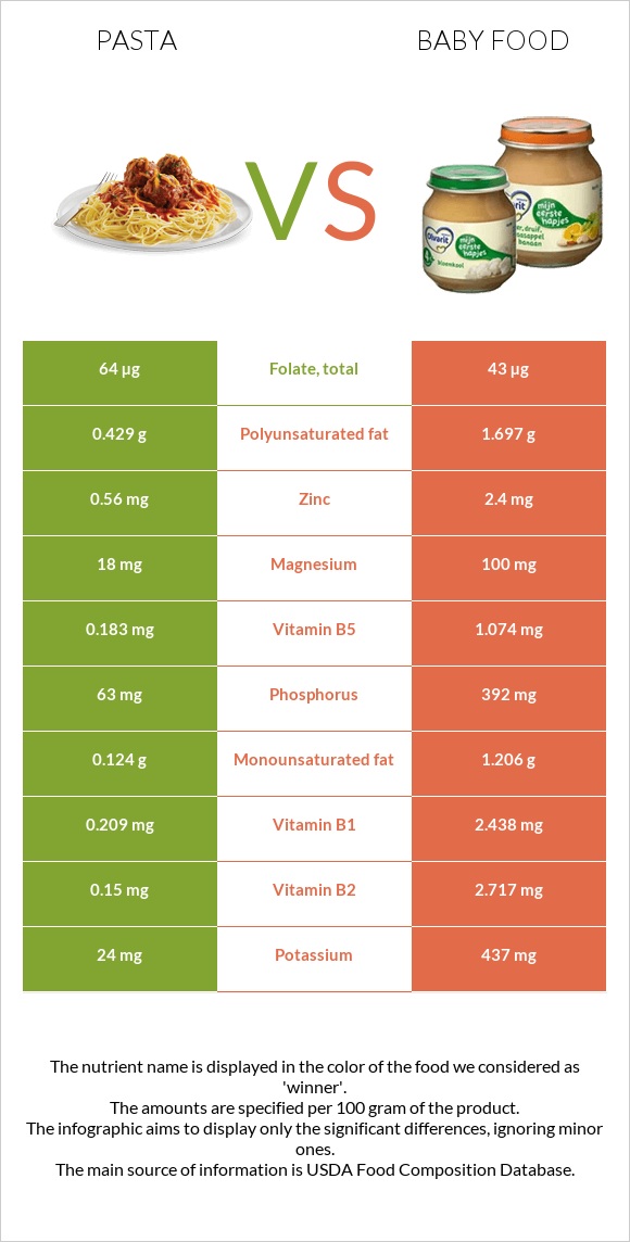 Pasta vs Baby food infographic