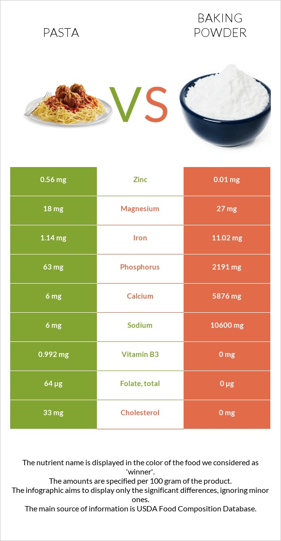 Pasta vs Baking powder infographic