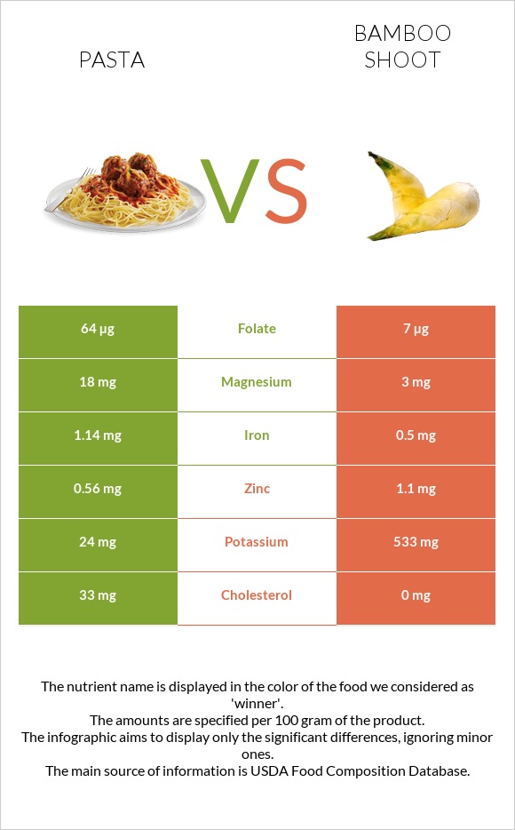 Pasta vs Bamboo shoots infographic