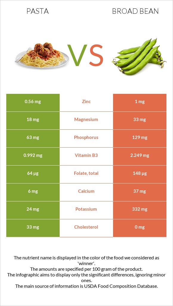 Pasta vs Broad bean infographic