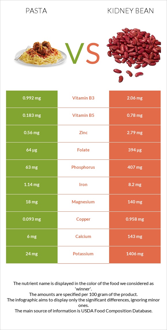 Pasta vs Kidney beans raw infographic