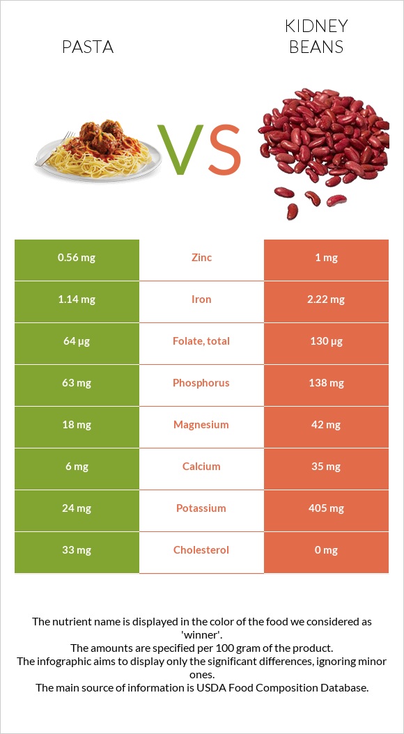 Pasta vs Kidney beans infographic