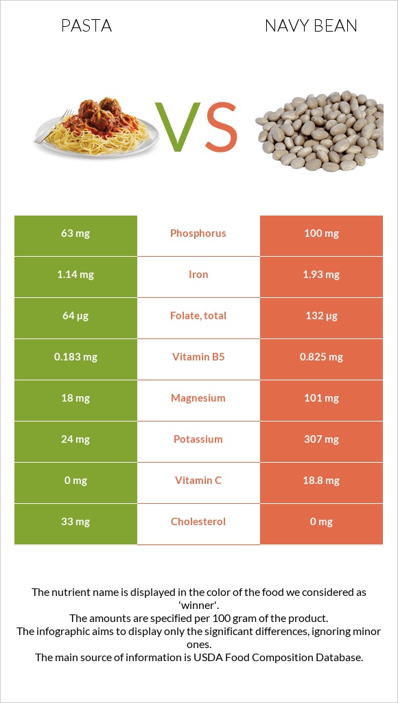 Pasta vs Navy beans infographic