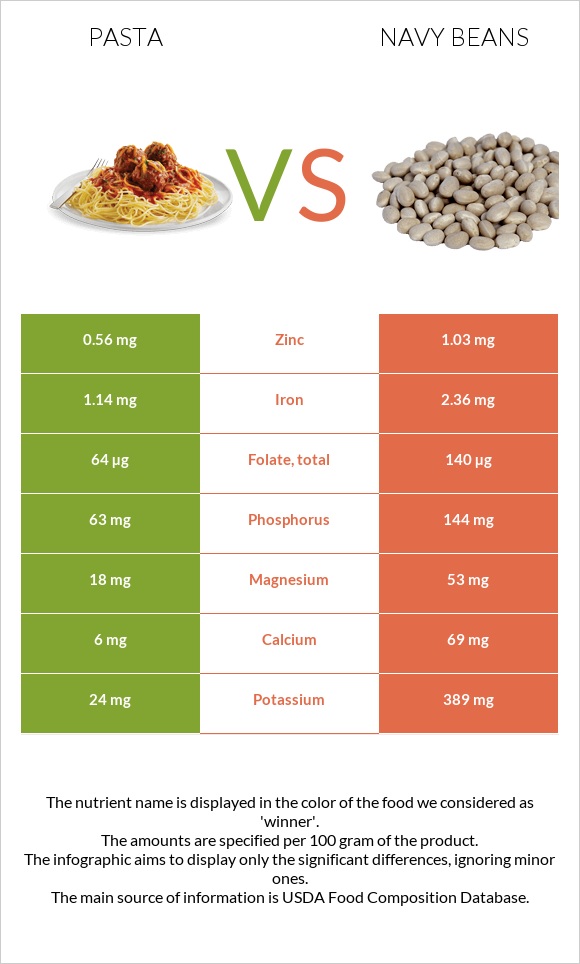 Մակարոն vs Լոբի սպիտակ նևի infographic