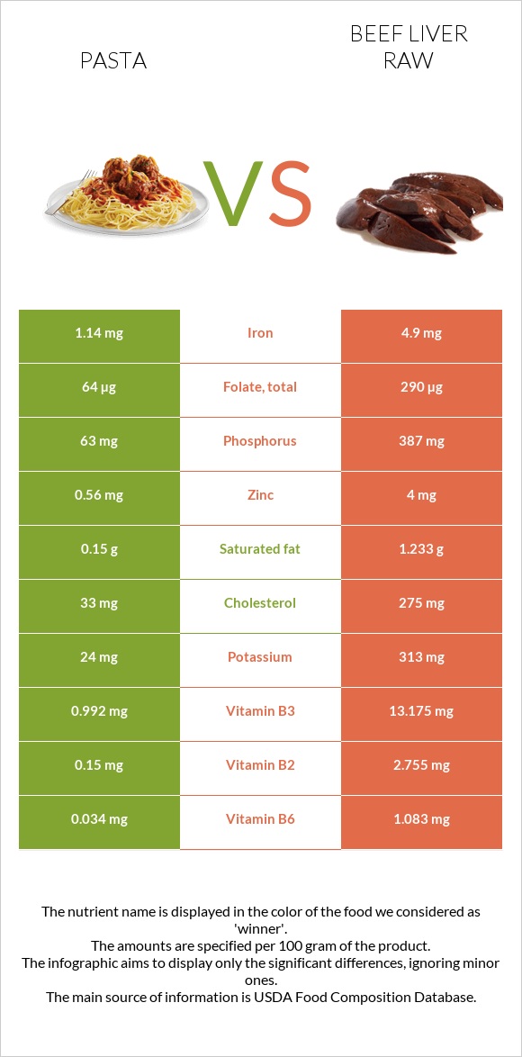 Pasta vs Beef Liver raw infographic