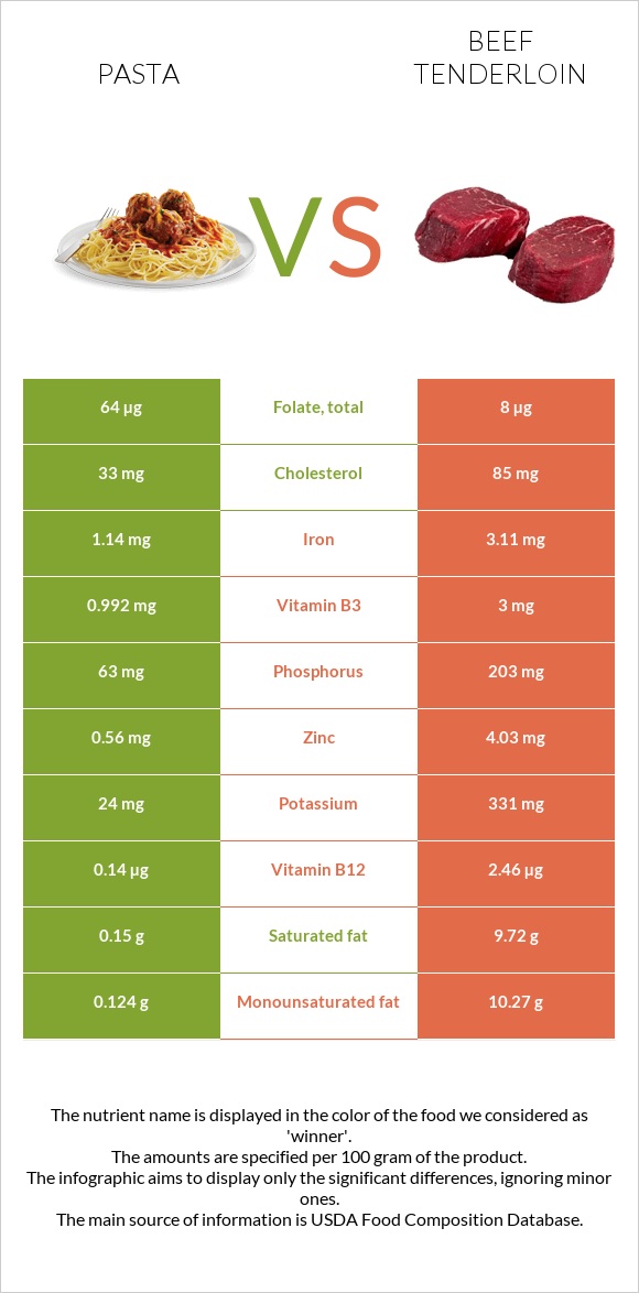 Pasta vs Beef tenderloin infographic