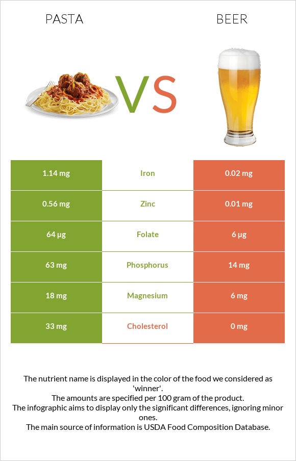 Pasta vs Beer infographic