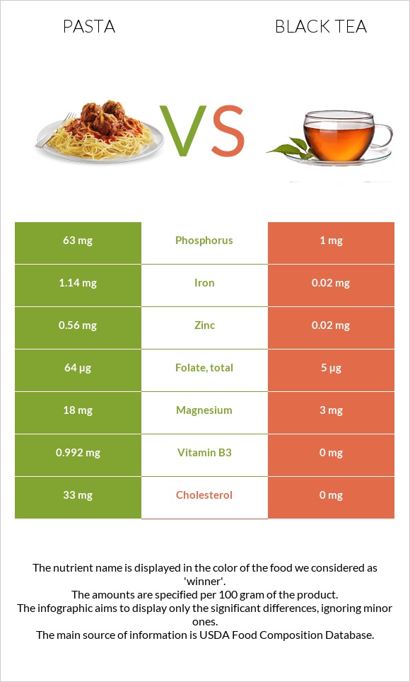 Pasta vs Black tea infographic