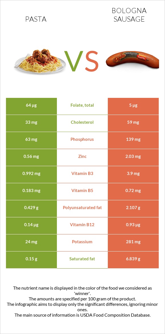 Pasta vs Bologna sausage infographic