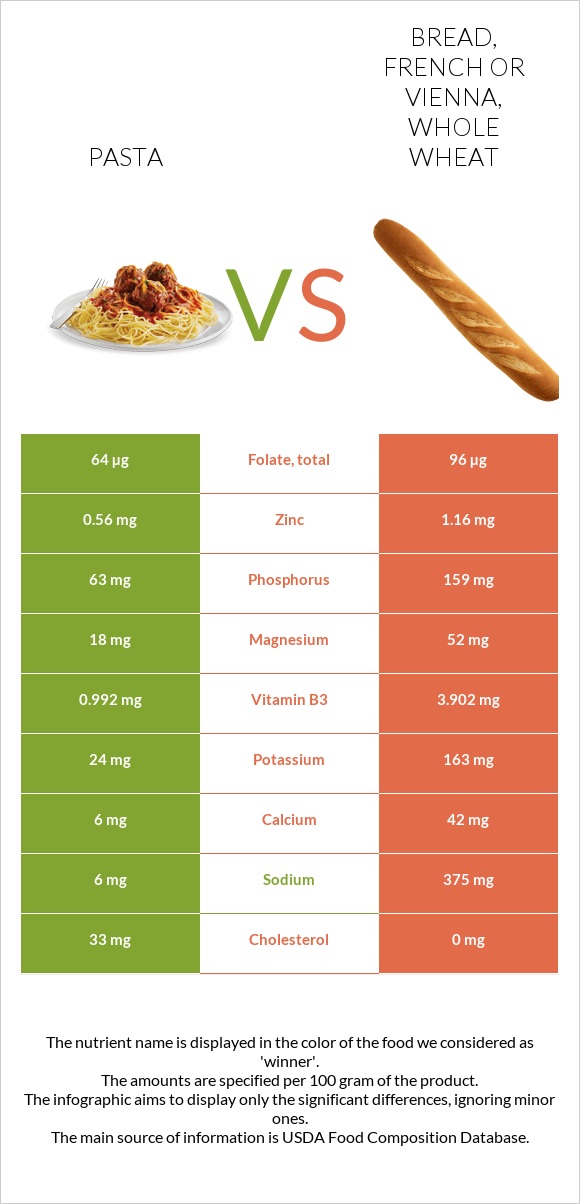 Pasta vs. Bread, french or vienna, whole wheat — InDepth Nutrition