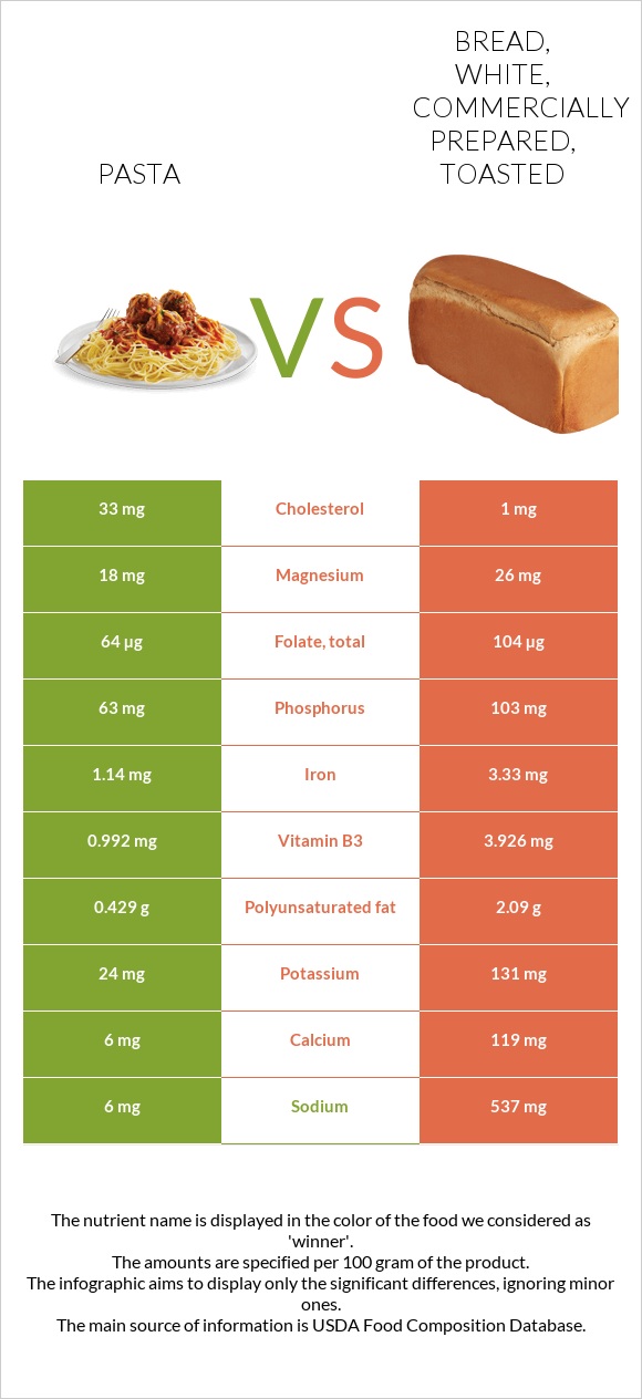 Pasta vs Bread, white, commercially prepared, toasted infographic