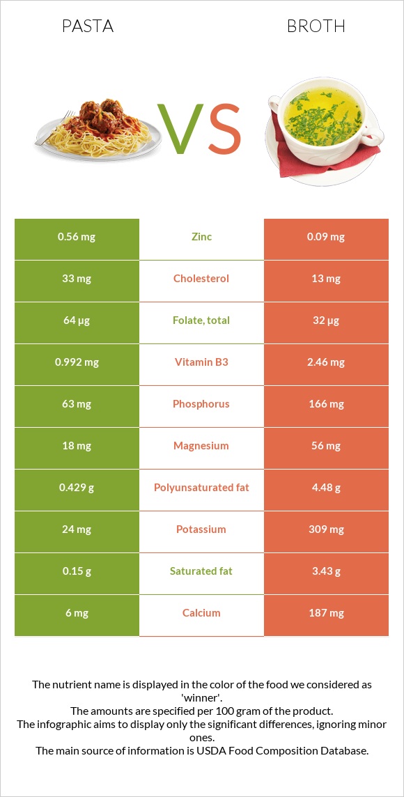 Pasta vs Broth infographic