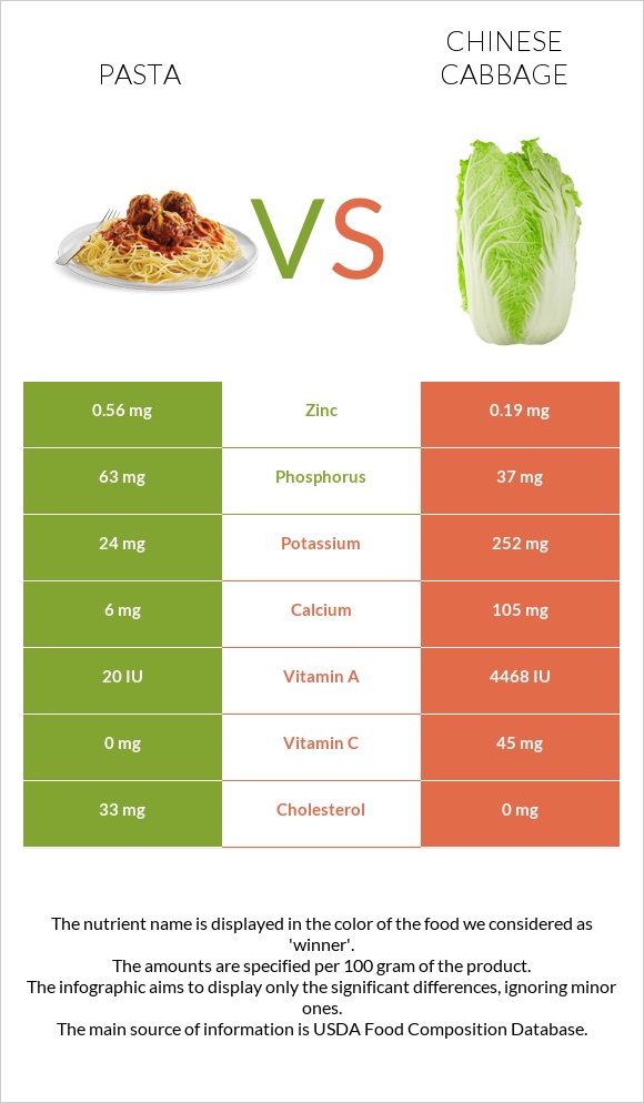 Pasta vs Chinese cabbage infographic
