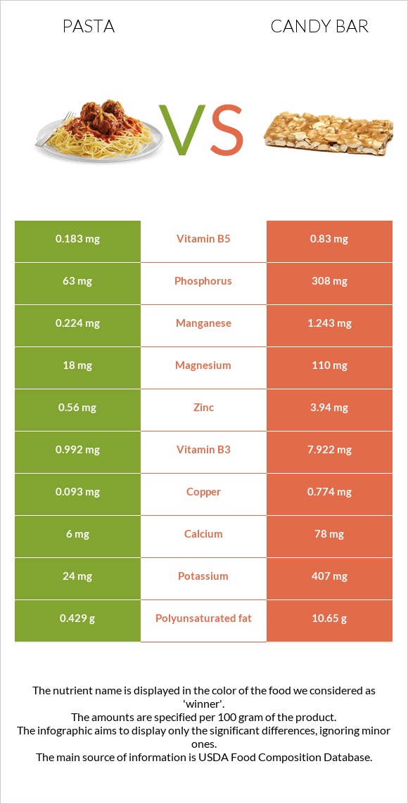 Pasta vs Candy bar infographic