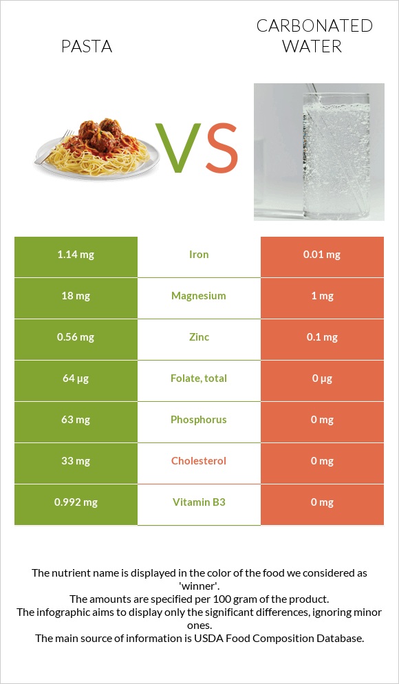 Pasta vs Carbonated water infographic