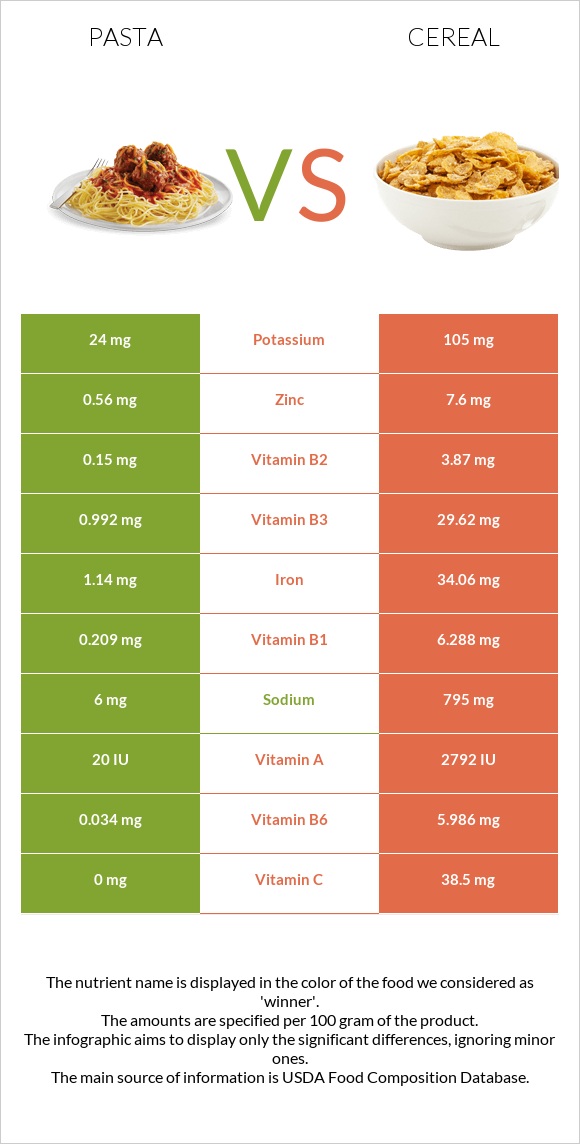 Pasta vs Cereal infographic