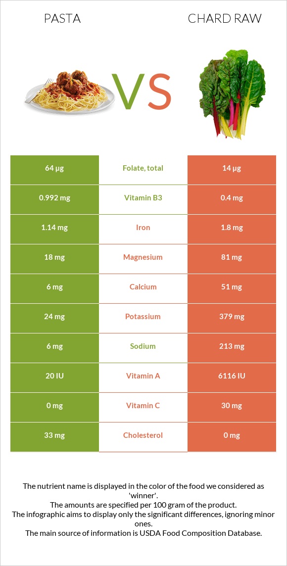 Pasta vs Chard raw infographic