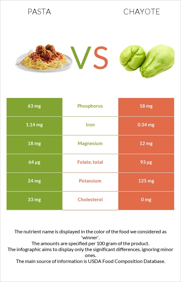 Pasta vs Chayote infographic